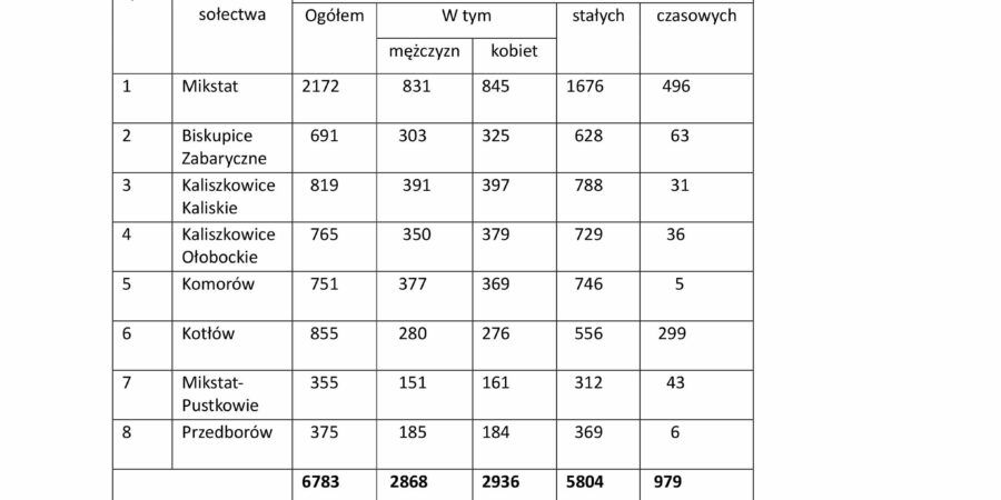 Sytuacja demograficzna Miasta i Gminy Mikstat